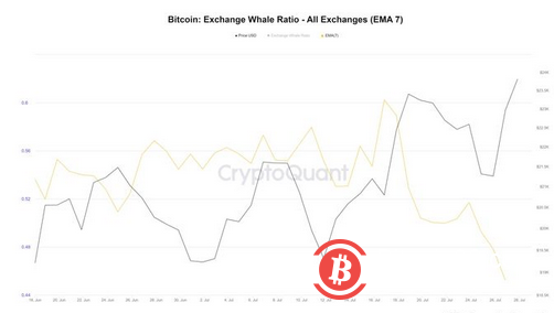 随着交易所鲸鱼比率下降，比特币突破 24,000 美元