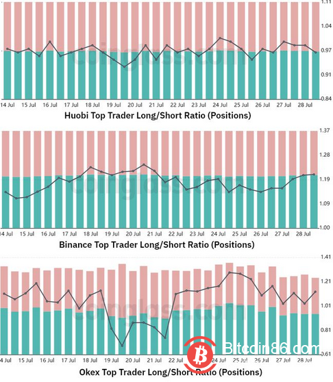 比特币难以兑现 2.4万美元的支持，但数据显示专业交易者堆积坐姿