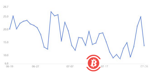 比特币难以兑现 2.4万美元的支持，但数据显示专业交易者堆积坐姿