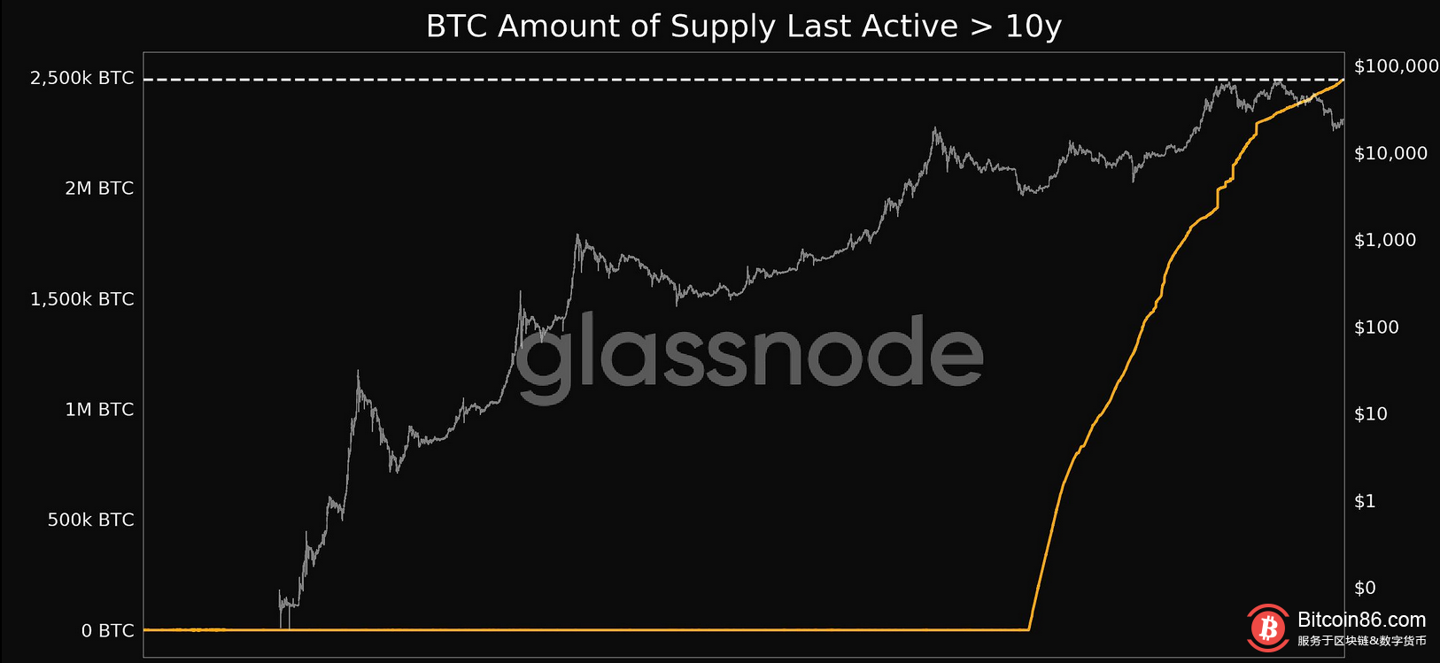 数据：超10年未活跃的比特币供应量近250万枚，创历史新高 