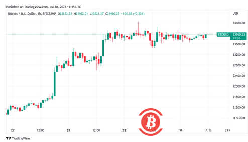 随着情绪退出“恐惧”区域，比特币价格在 7 月收于 24,000 美元