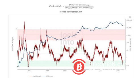 比特币在7月份上涨了 20%，正在享受一些人所说的“熊市反弹”