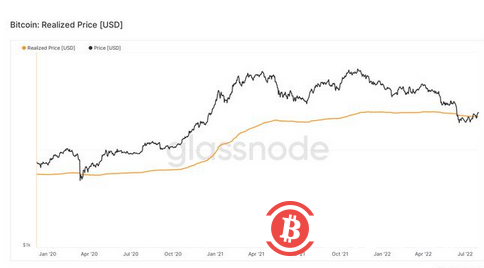 比特币在7月份上涨了 20%，正在享受一些人所说的“熊市反弹”