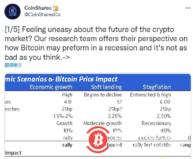  CoinShares：BTC将会受益于鸽派的美联储和疲软的美元出现上涨 
