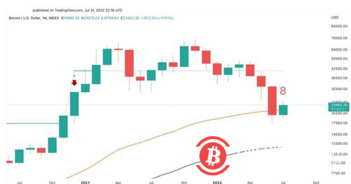 熊是已经走了嘛？比特币每月收盘看涨