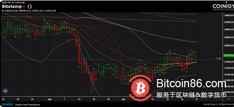 为什么比特币价格会对美国的利率做出反应？