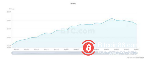 比特币「BTC」：这些因素可能会引发苦苦挣扎的矿工的反向外流