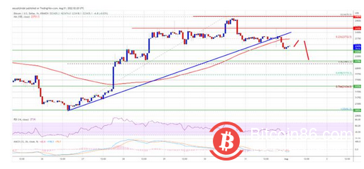 比特币价格跌破 25,000 美元，出现双顶迹象