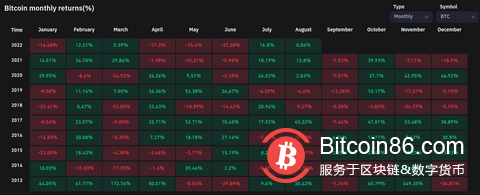 自2021年10月以来的最佳月度涨幅——本周比特币需要了解的 5件事