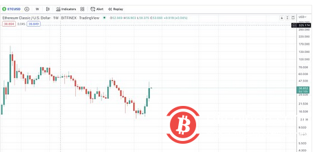 以太坊硬分叉愈演愈烈：为了分叉而分叉or保全矿工利益？