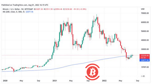 在警告熊市反弹“活得很好”的情况下，比特币多头捍卫23000 美元