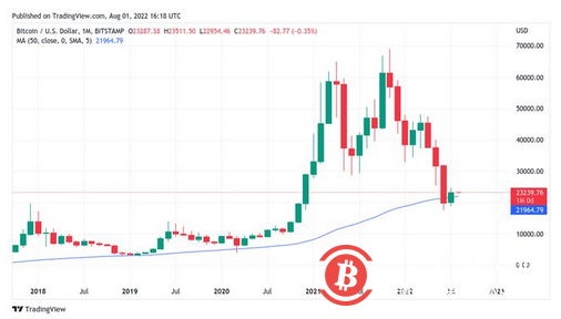 在警告熊市反弹“活得很好”的情况下，比特币多头捍卫23000 美元