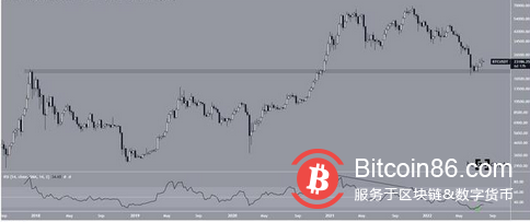 比特币（BTC）连续第二次收涨每周烛台