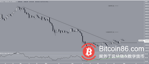 比特币（BTC）连续第二次收涨每周烛台