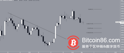 比特币（BTC）连续第二次收涨每周烛台
