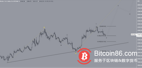 比特币（BTC）连续第二次收涨每周烛台