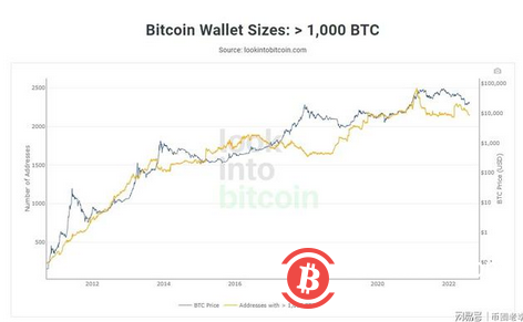 自6月崩盘开始以来，BTC整体币商上涨了4万