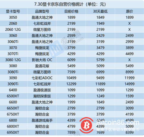 矿卡崩盘引发多款热门显卡市场价格暴跌 高性能显卡需求热度不减
