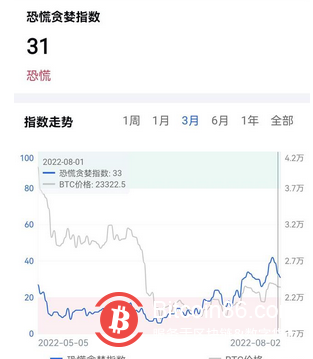 比特币网络活动下降，比特币行情上涨难以为继，熊市可能持续更久