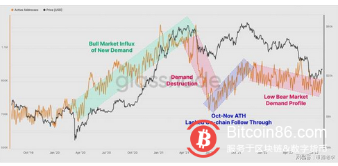 比特币:评估投资者是否看到熊市反弹