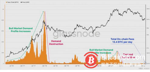 比特币:评估投资者是否看到熊市反弹