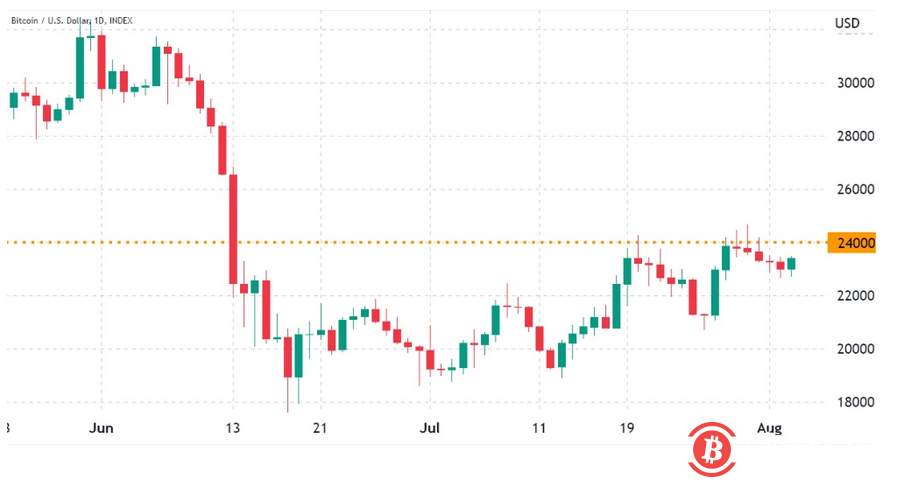 比特币多头的目标是周五 5.1 亿美元期权到期时达到 2.5 万的价格