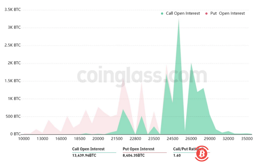 比特币多头的目标是周五 5.1 亿美元期权到期时达到 2.5 万的价格