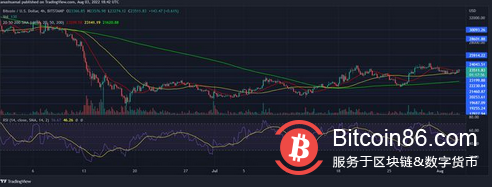 比特币价格触及 23300 美元，看跌论点会失效吗？