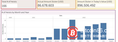 自 2022 年以来,价值超过 8660 万美元的 NFT 被盗
