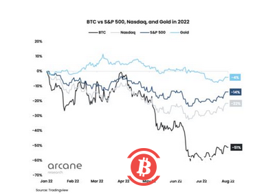 为什么比特币投资者应该关注宏观环境