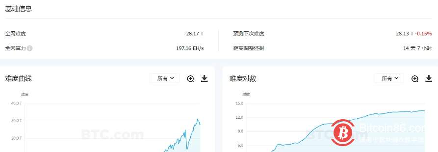 比特币挖矿难度上调1.74% 至 28.17T 