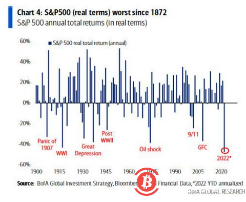 “疯狂的证据”比特币在过去 2 个月投降？