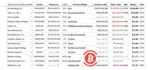 “疯狂的证据”比特币在过去 2 个月投降？