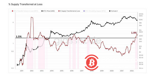 “疯狂的证据”比特币在过去 2 个月投降？