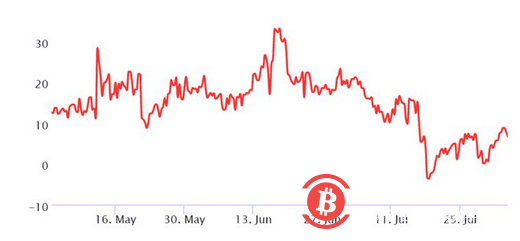 比特币越来越像美债？2万美金价格或似当年5000美金时！