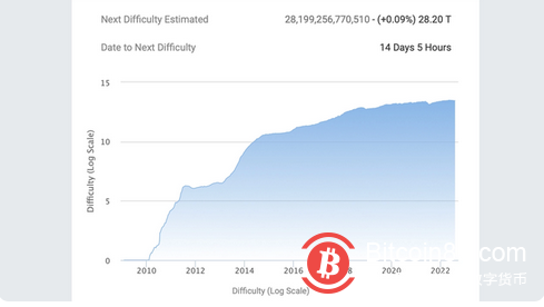 比特币挖矿难度57天以来首次上升