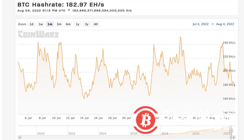 比特币挖矿难度57天以来首次上升