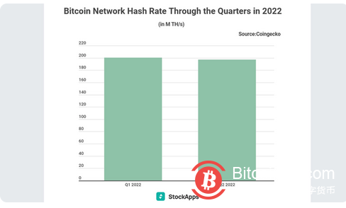 比特币挖矿难度57天以来首次上升