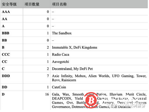 币圈边玩边赚完了吗?研究发现,P2E项目遭遇黑客攻击只是时间问题