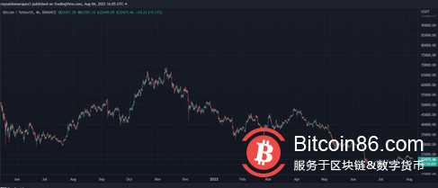 比特币跌破 23,000 美元以下的关键水平，空头准备新的攻击？