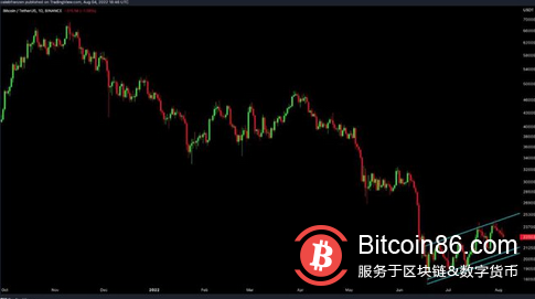 比特币跌破 23,000 美元以下的关键水平，空头准备新的攻击？