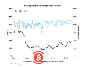 比特币资金利率转正,为什么反弹可能不会结束