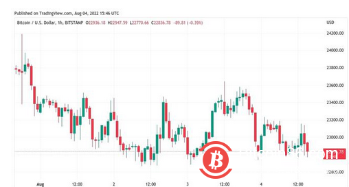比特币价格重新测试关键的2.28万美元，因为指向“BTC疯狂购买”