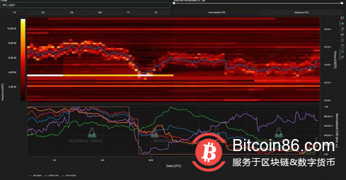 比特币价格重新测试关键的2.28万美元，因为指向“BTC疯狂购买”