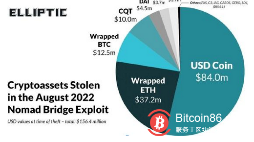 在被“黑走”1.9亿美元之后 加密货币桥公司Nomad悬赏10%以期追回资金