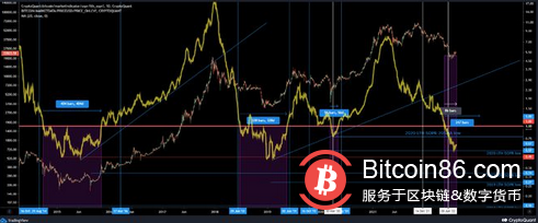 这个链上指标表明比特币仍然只有 1/3 进入熊市