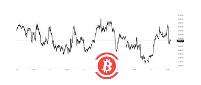 这个链上指标表明比特币仍然只有 1/3 进入熊市