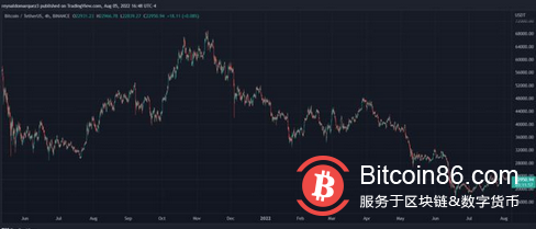 比特币鲸鱼转为看跌？，周末 BTC 会发生什么