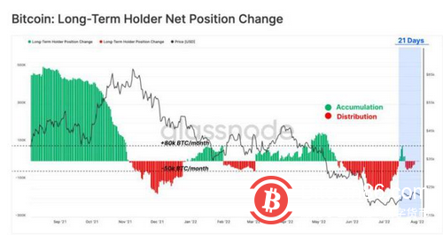 比特币鲸鱼转为看跌？，周末 BTC 会发生什么