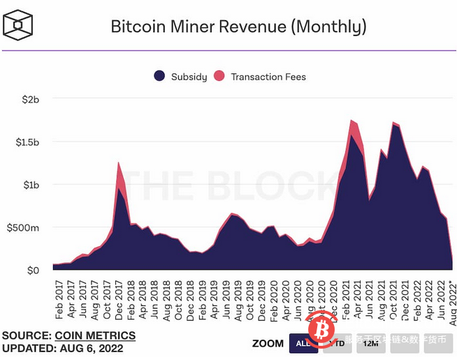  7月比特币挖矿总收入近6亿美元，环比下降10%